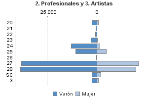 2. Profesionales y 3. Artistas