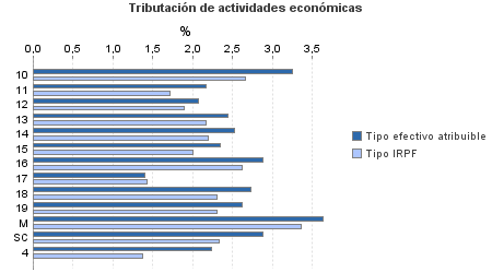 Tributación de actividades económicas