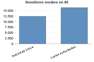 Beneficios medios en AE