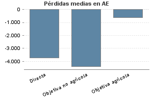 Pérdidas medias en AE