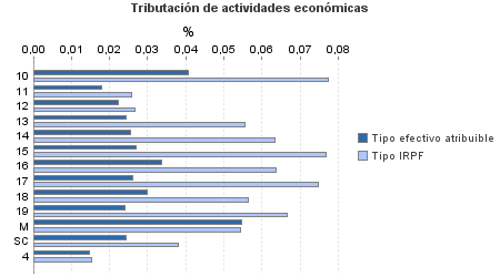 Tributación de actividades económicas