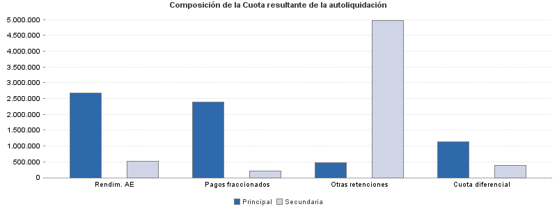 Composición de la Cuota resultante de la autoliquidación