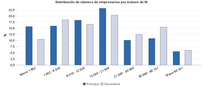 Distribución de número de empresarios por tramos de BI