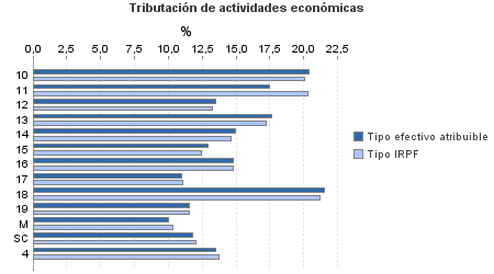 Tributación de actividades económicas