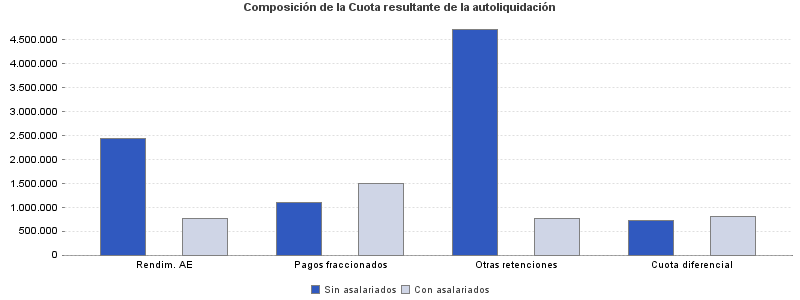 Composición de la Cuota resultante de la autoliquidación