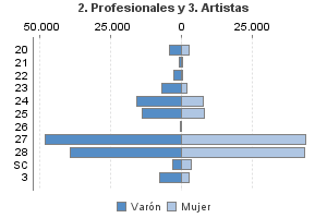 2. Profesionales y 3. Artistas