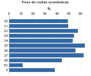 Peso de rentas económicas