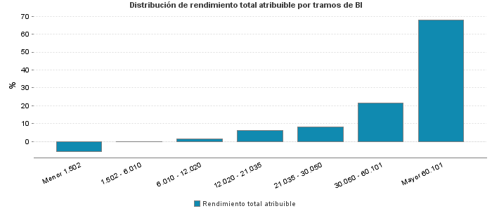 Distribución de rendimiento total atribuible por tramos de BI