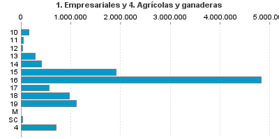 1. Empresariales y 4. Agrícolas y ganaderas