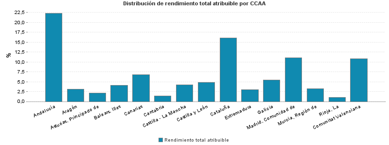 Distribución de rendimiento total atribuible por CCAA