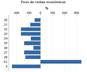 Peso de rentas económicas