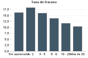 Tasa de fracaso