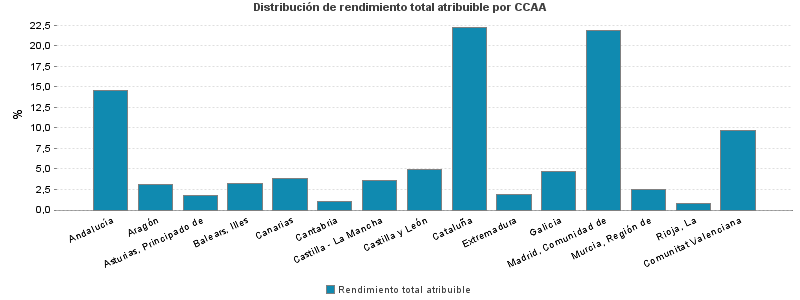 Distribución de rendimiento total atribuible por CCAA