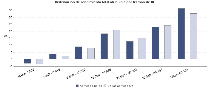 Distribución de rendimiento total atribuible por tramos de BI