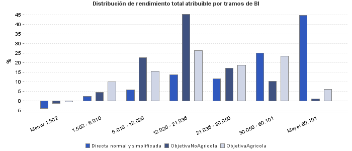 Distribución de rendimiento total atribuible por tramos de BI