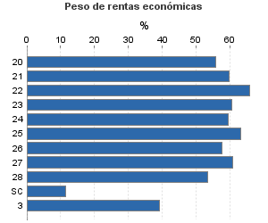 Peso de rentas económicas