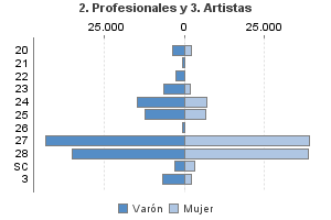 2. Profesionales y 3. Artistas