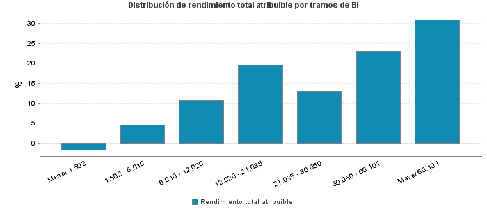 Distribución de rendimiento total atribuible por tramos de BI