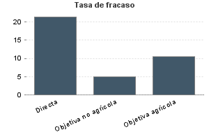 Tasa de fracaso