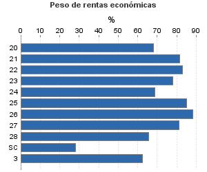 Peso de rentas económicas