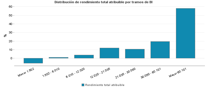 Distribución de rendimiento total atribuible por tramos de BI