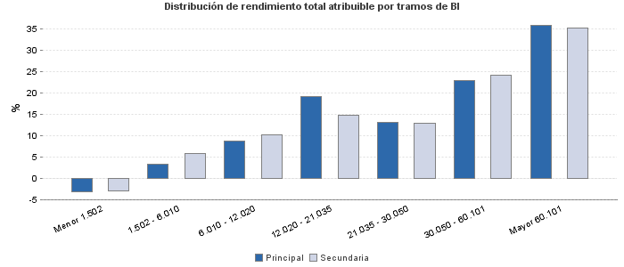 Distribución de rendimiento total atribuible por tramos de BI