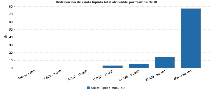 Distribución de cuota líquida total atribuible por tramos de BI