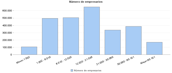 Número de empresarios