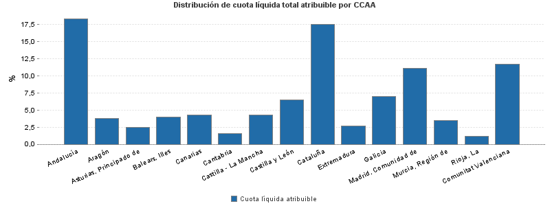 Distribución de cuota líquida total atribuible por CCAA