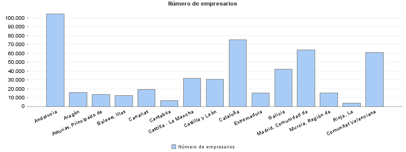 Número de empresarios