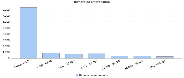 Número de empresarios