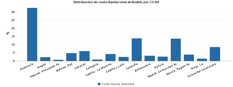 Distribución de cuota líquida total atribuible por CCAA