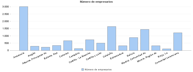 Número de empresarios