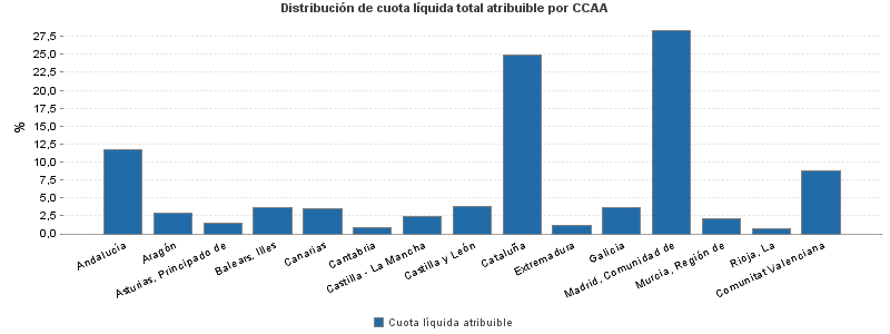 Distribución de cuota líquida total atribuible por CCAA