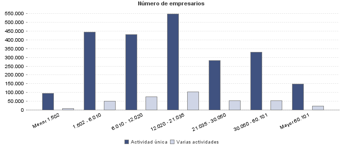 Número de empresarios