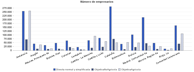 Número de empresarios