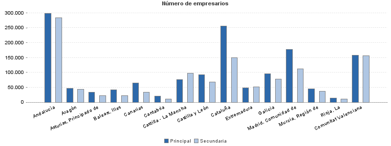 Número de empresarios