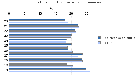 Tributación de actividades económicas