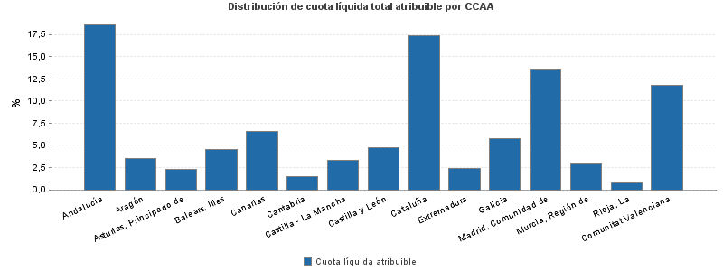 Distribución de cuota líquida total atribuible por CCAA