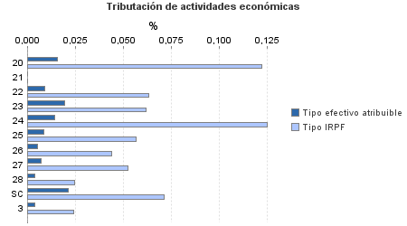 Tributación de actividades económicas