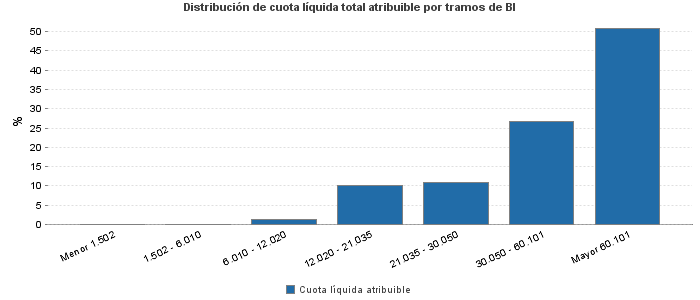 Distribución de cuota líquida total atribuible por tramos de BI