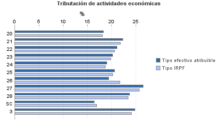 Tributación de actividades económicas