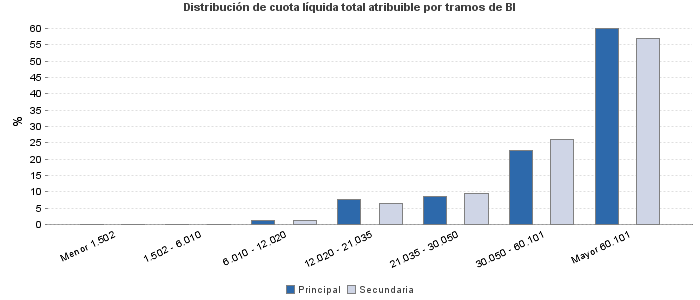 Distribución de cuota líquida total atribuible por tramos de BI