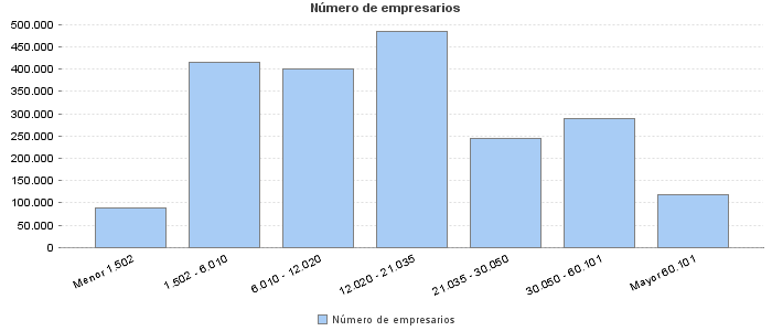 Número de empresarios