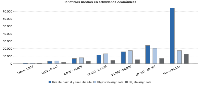 Beneficios medios en actividades económicas