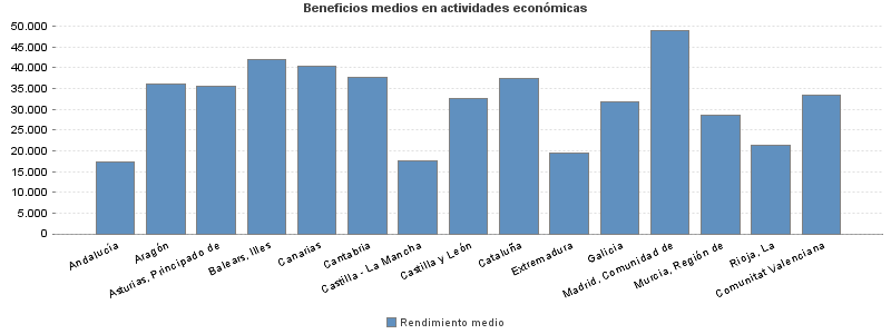 Beneficios medios en actividades económicas