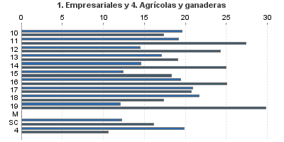 1. Empresariales y 4. Agrícolas y ganaderas