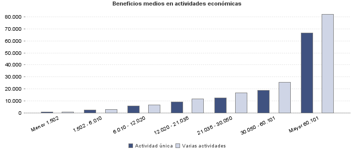 Beneficios medios en actividades económicas