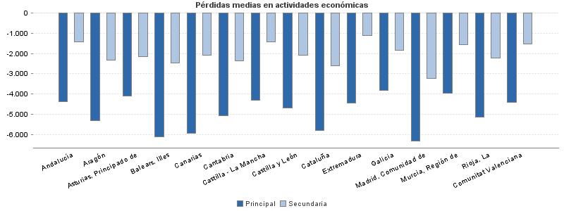 Pérdidas medias en actividades económicas