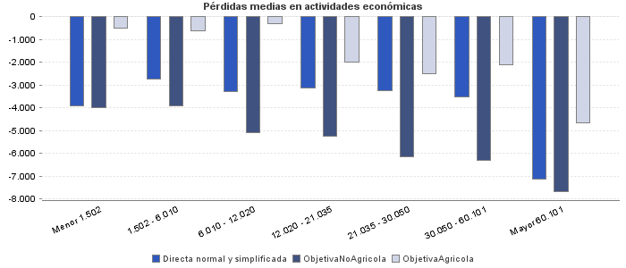 Pérdidas medias en actividades económicas